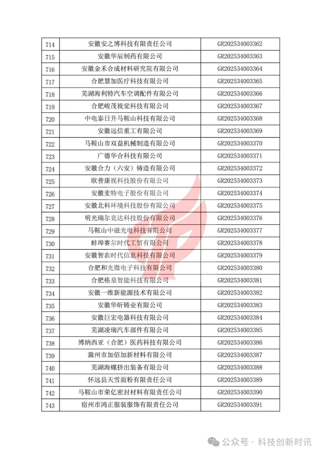 重要！高企第二批780家被抽查到。關(guān)對安徽省認(rèn)定機構(gòu)2025年認(rèn)定報備的第二批高新技術(shù)企業(yè)進(jìn)行備案的公告（1686家編號已出）