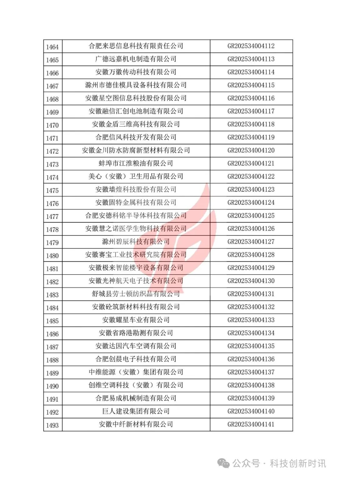 重要！高企第二批780家被抽查到。關(guān)對安徽省認(rèn)定機構(gòu)2025年認(rèn)定報備的第二批高新技術(shù)企業(yè)進(jìn)行備案的公告（1686家編號已出）
