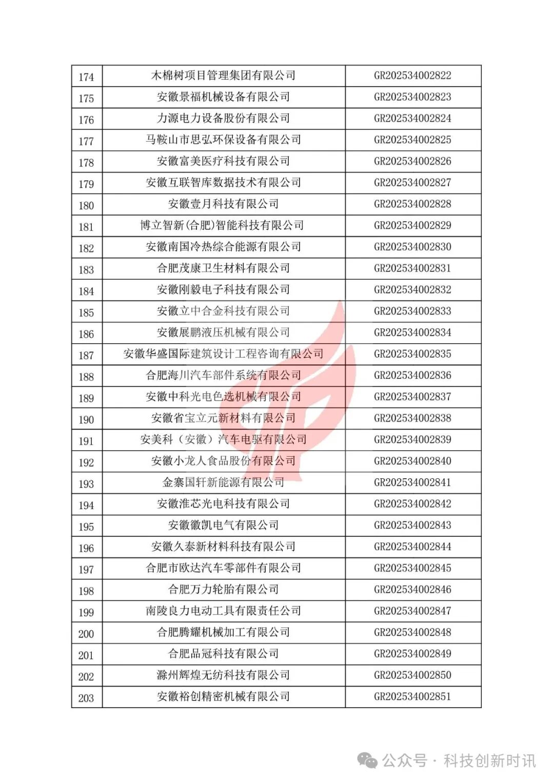 重要！高企第二批780家被抽查到。關(guān)對安徽省認(rèn)定機構(gòu)2025年認(rèn)定報備的第二批高新技術(shù)企業(yè)進(jìn)行備案的公告（1686家編號已出）