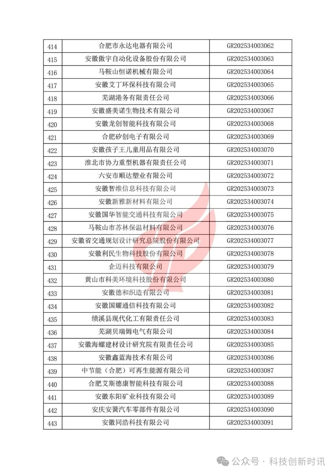 重要！高企第二批780家被抽查到。關(guān)對安徽省認(rèn)定機構(gòu)2025年認(rèn)定報備的第二批高新技術(shù)企業(yè)進(jìn)行備案的公告（1686家編號已出）