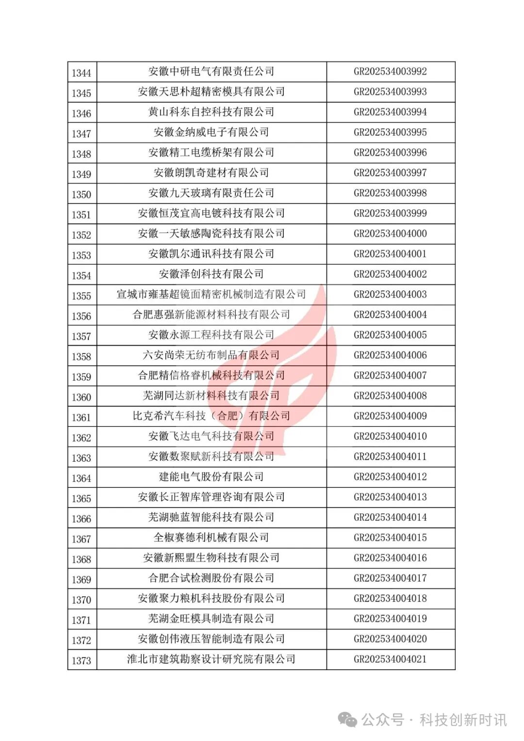 重要！高企第二批780家被抽查到。關(guān)對安徽省認(rèn)定機構(gòu)2025年認(rèn)定報備的第二批高新技術(shù)企業(yè)進(jìn)行備案的公告（1686家編號已出）