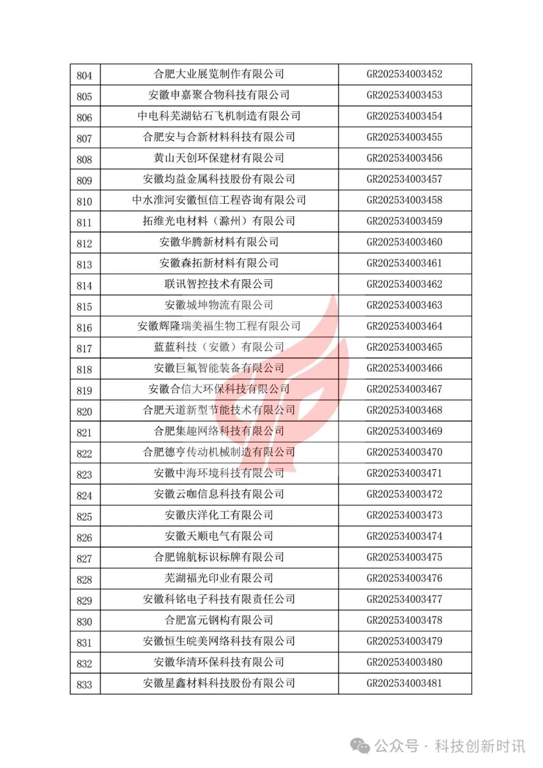 重要！高企第二批780家被抽查到。關(guān)對安徽省認(rèn)定機構(gòu)2025年認(rèn)定報備的第二批高新技術(shù)企業(yè)進(jìn)行備案的公告（1686家編號已出）