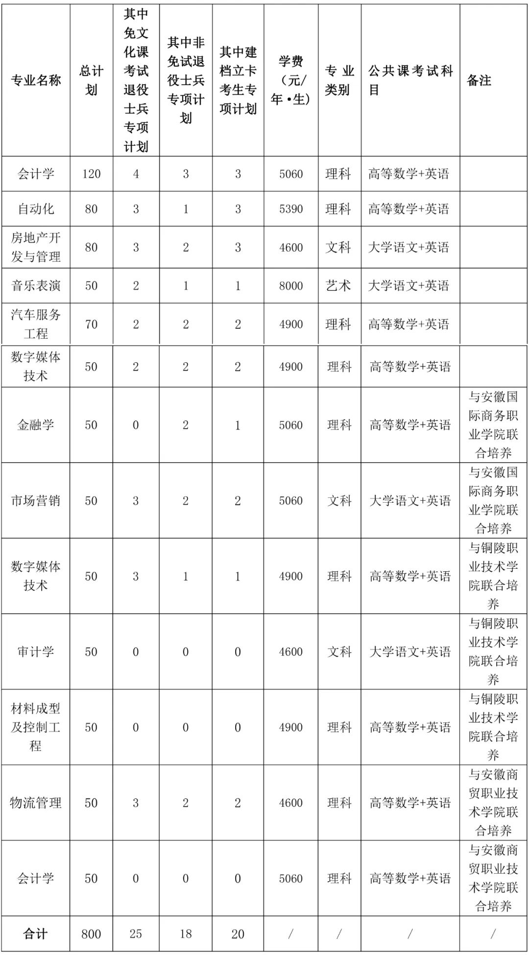 铜陵学院分数线_铜陵学院2021年分数线_铜陵学院专业分数线2020