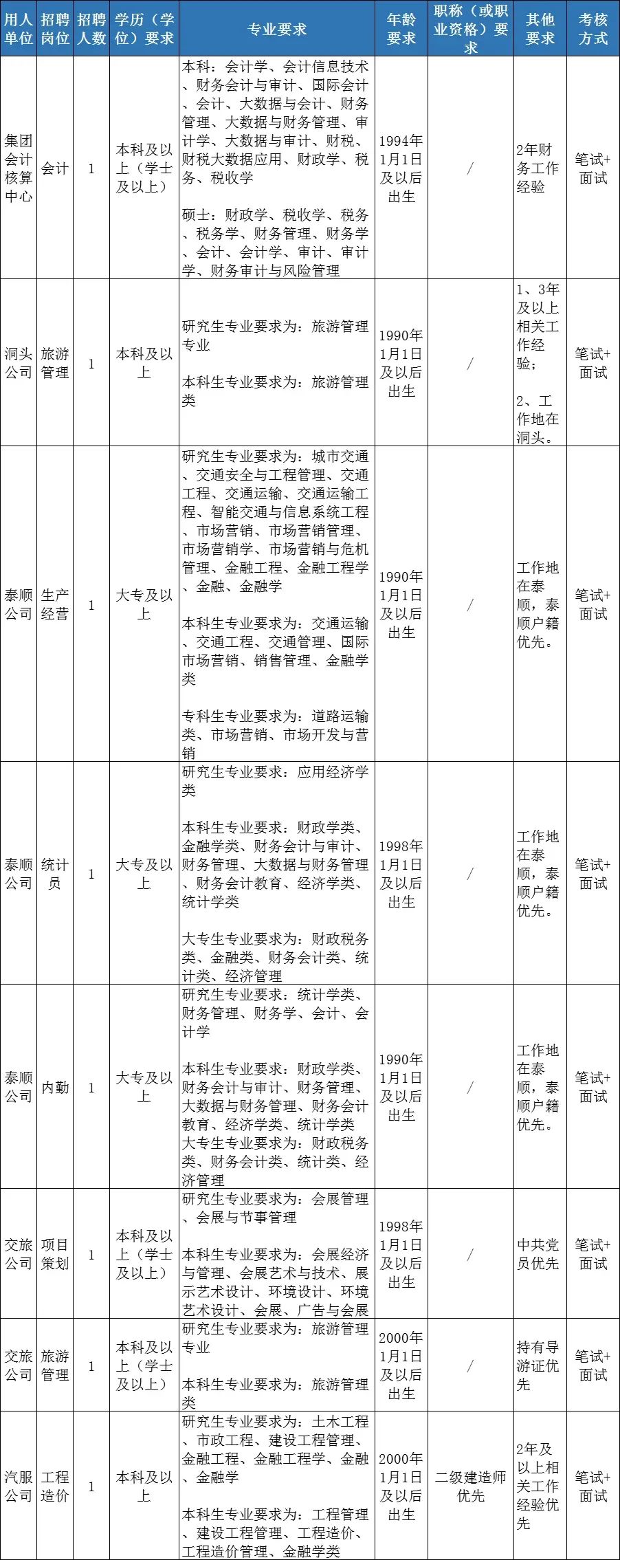 国有企业 温州交运集团2024年面向社会招聘公告