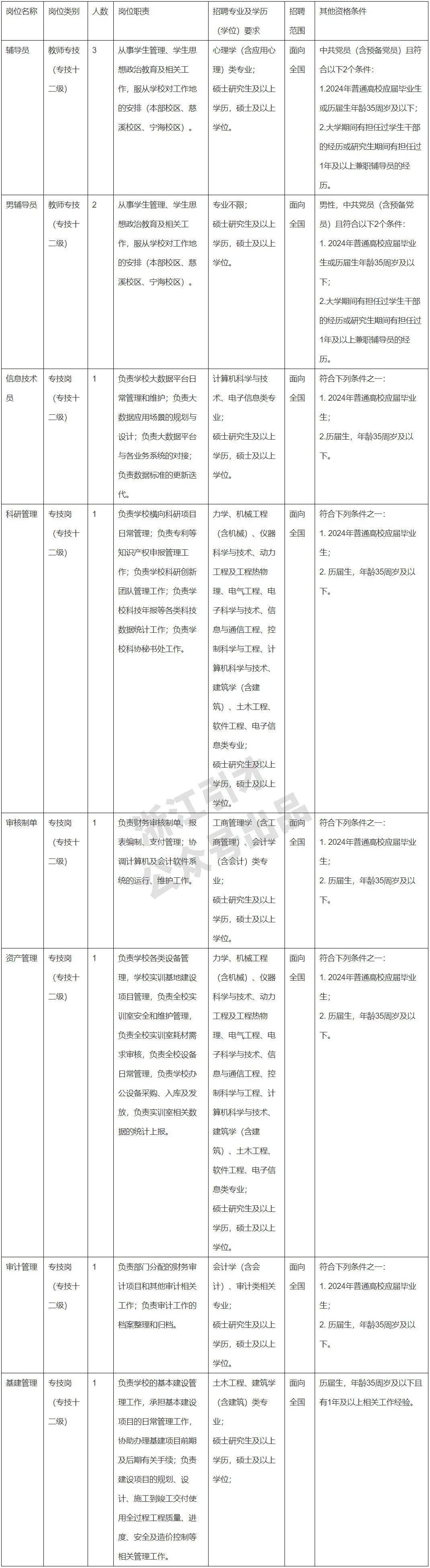 浙江工商职业技术学院公开招聘工作人员公告
