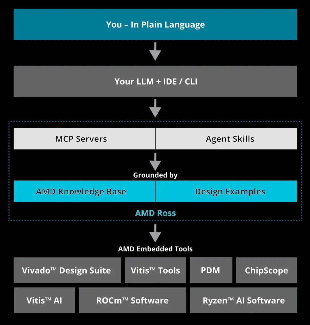 AMD Ross™ Agentic AI