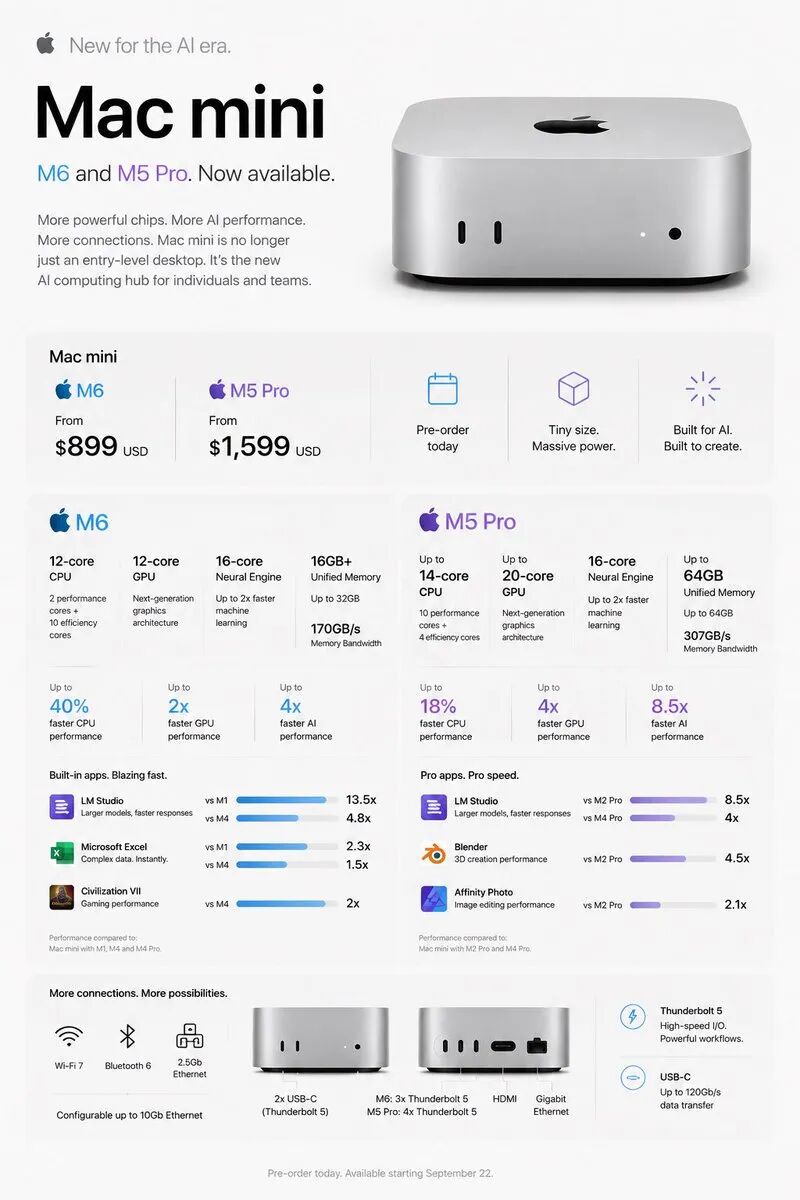 Apple just put a 2nm M6 chip inside a $899 Mac mini this tiny box can run  AI models that used to need a server rack..
