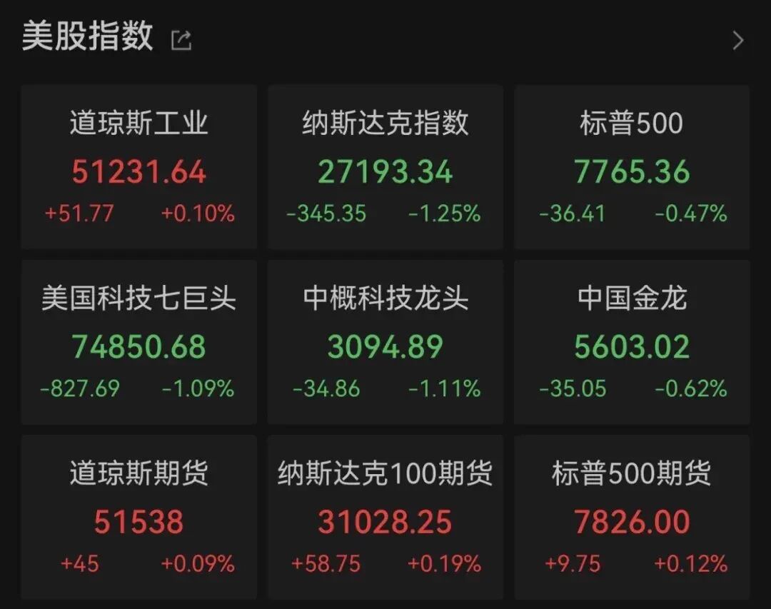 Max For AI on X: "卧槽，就因为OpenAI 的收入比预期少了200 亿美元，结果带崩了美股AI 板块........  昨晚美股科技股遭遇了一轮明显抛售，纳斯达克指数下跌