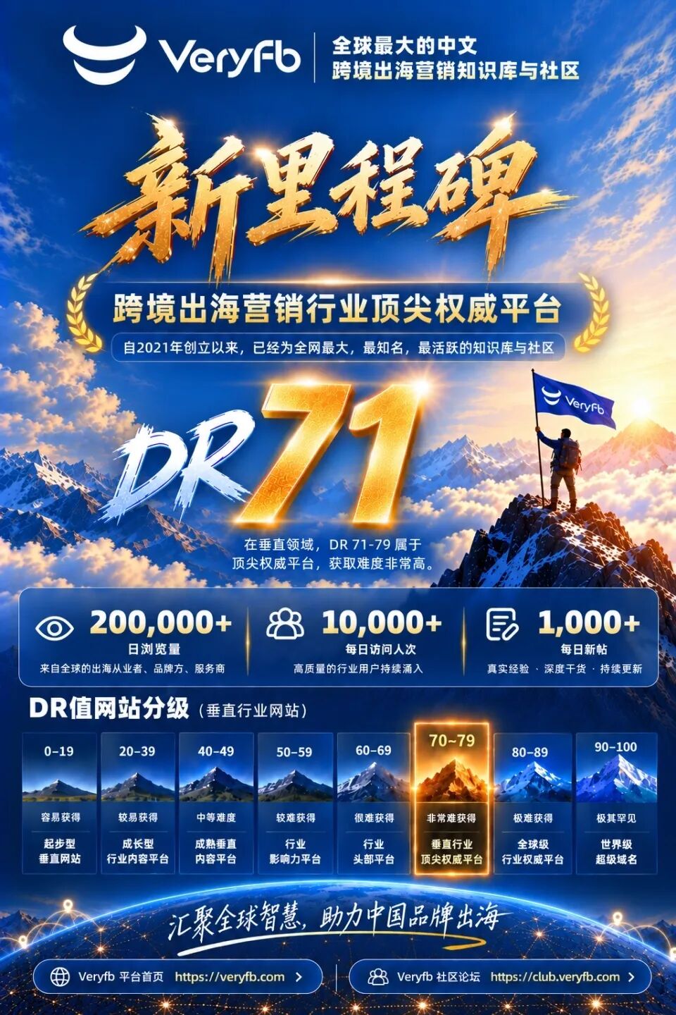 Veryfb DR突破71 跨境出海营销平台升级国际版