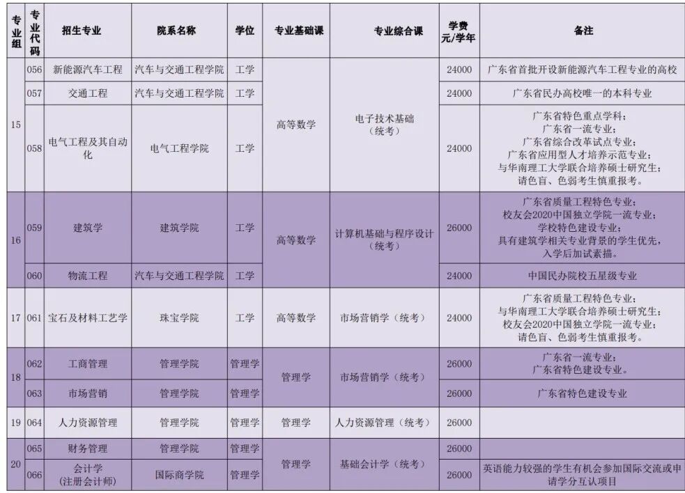 2022年广州城市理工学院专升本招生专业及考试科目