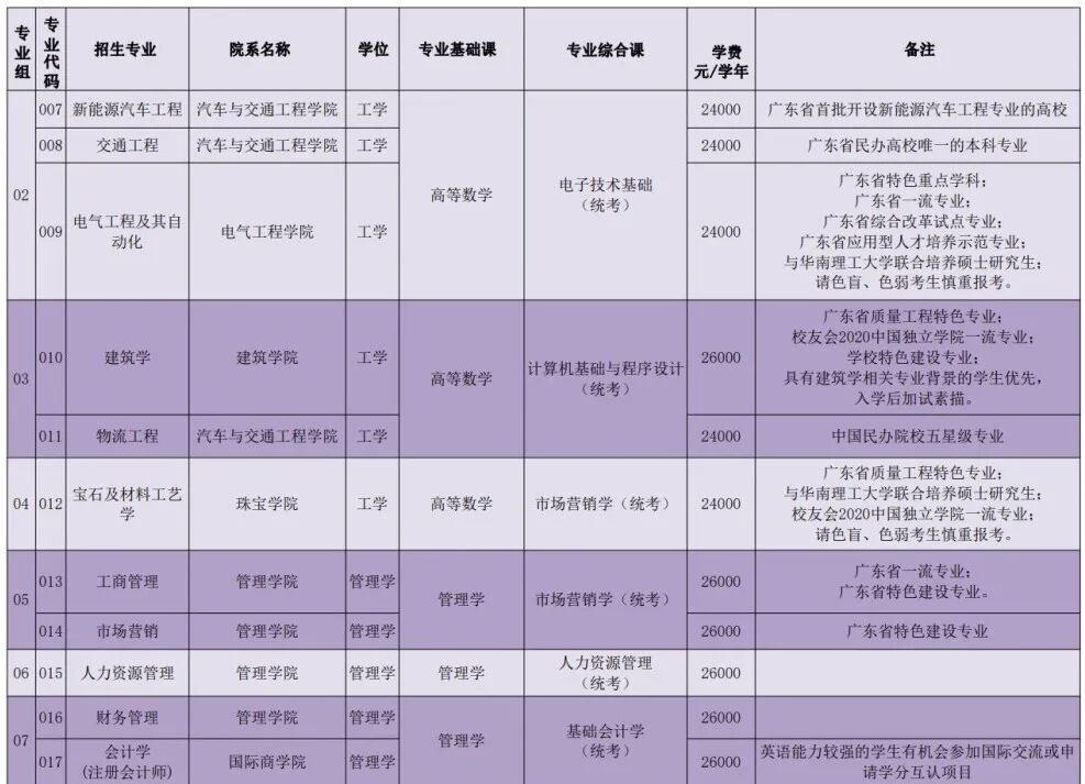 2022年广州城市理工学院专升本招生专业及考试科目