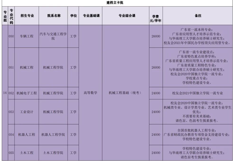 2022年广州城市理工学院专升本招生专业及考试科目