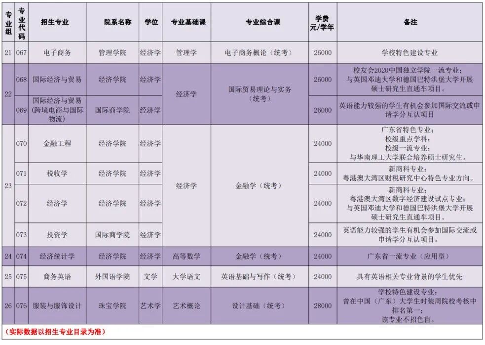 2022年广州城市理工学院专升本招生专业及考试科目