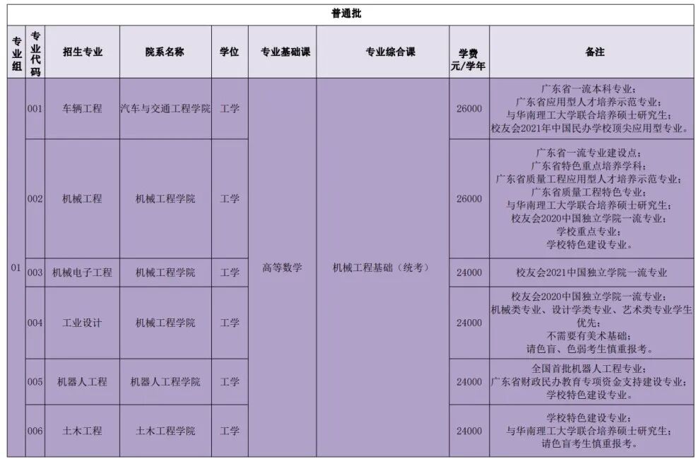 2022年广州城市理工学院专升本招生专业及考试科目
