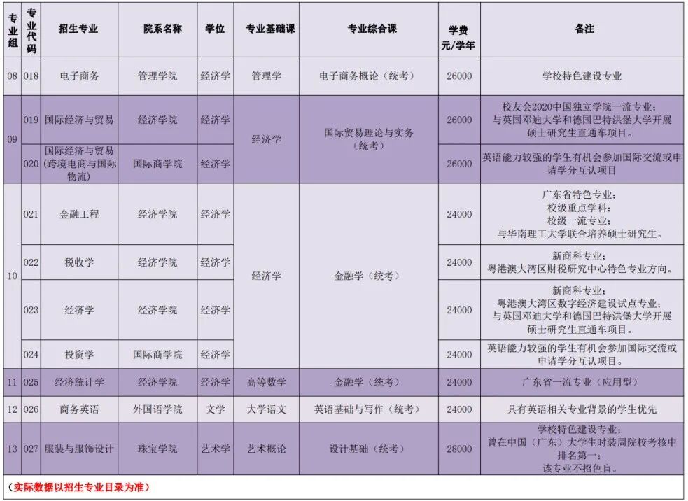 2022年广州城市理工学院专升本招生专业及考试科目
