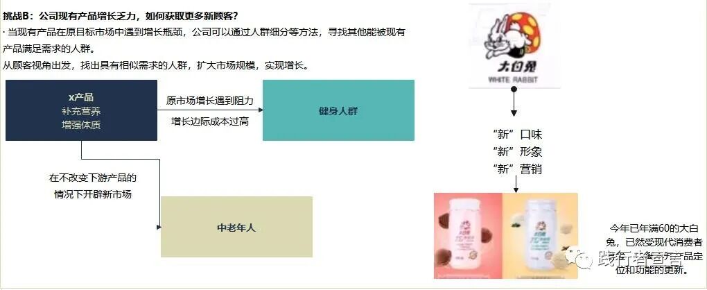 STP市場營銷戰略