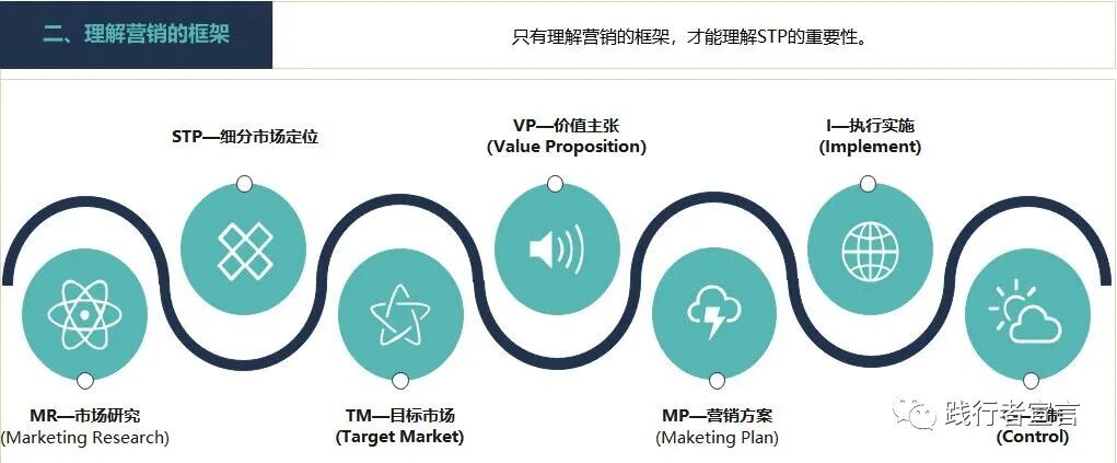 STP市場營銷戰略