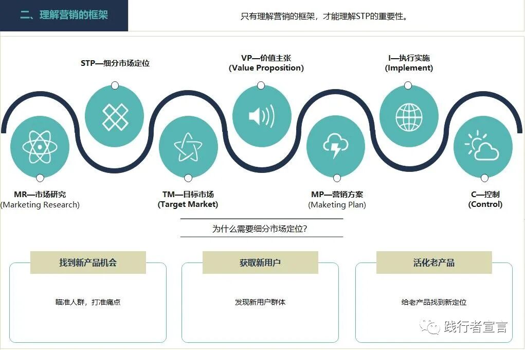 市場營銷三部曲