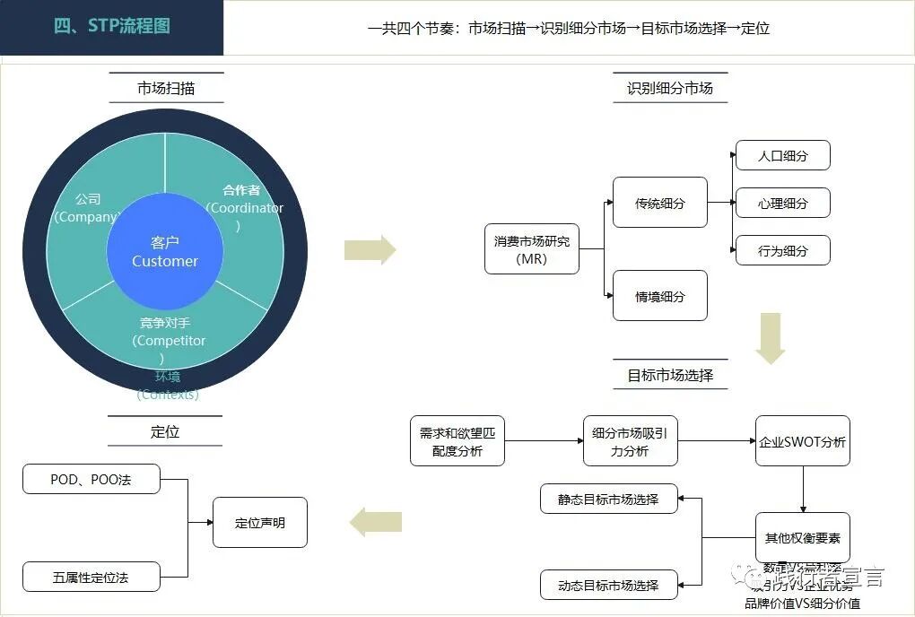 市場營銷三部曲