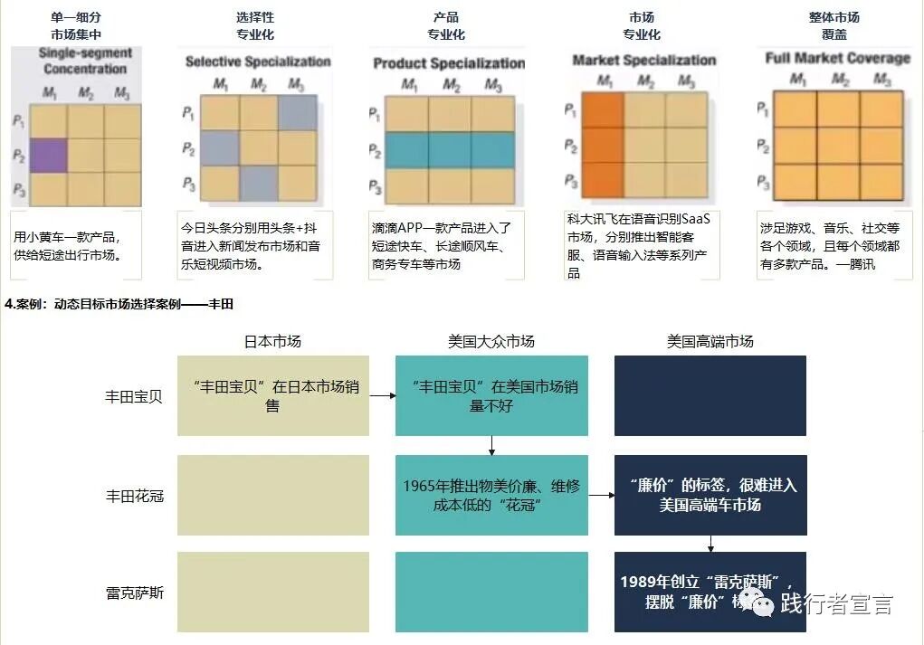 STP市場營銷戰略