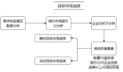 STP市場營銷戰略
