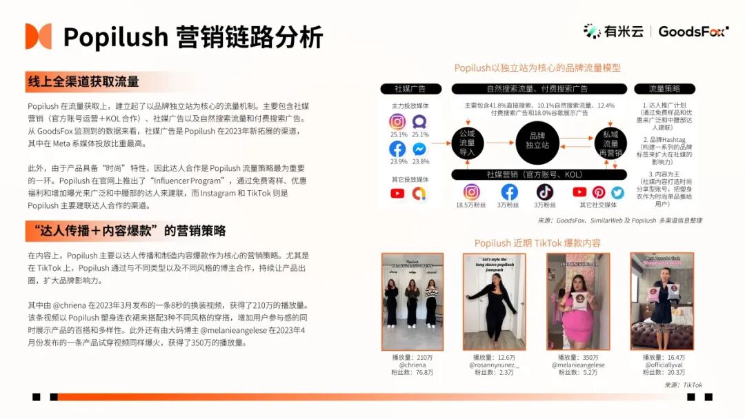 最新发布！2023年全球 DTC 独立站品牌报告