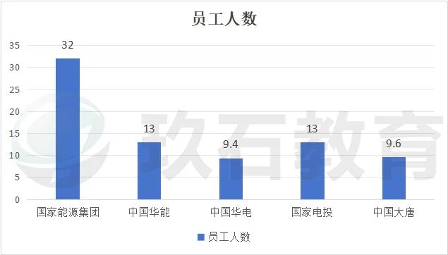 華能>中國大唐>中國華電薪資待遇我們都知道影響薪資待遇的因素有很多