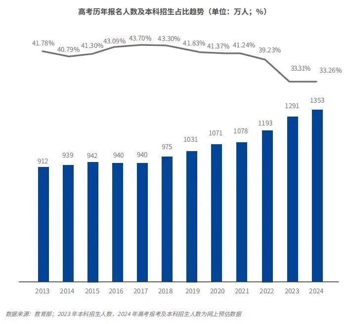 2024史上最难高考季，如何为自己上一份双保险！！