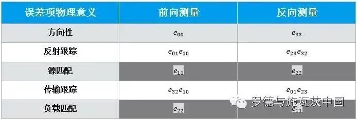 矢量网络分析仪校准和验证的常见误区介绍和应用(图11)