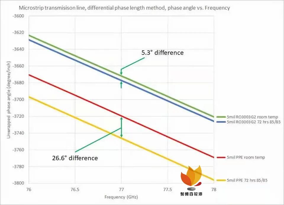 智芯文庫 | 淺析毫米波頻率下PCB材料的玻璃纖維效應的圖7
