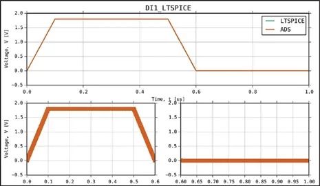 Figure 37. An LTspice vs. IBIS model DI1 response. IBIS建模:为何以及如何创建您自己的IBIS模型(图56)