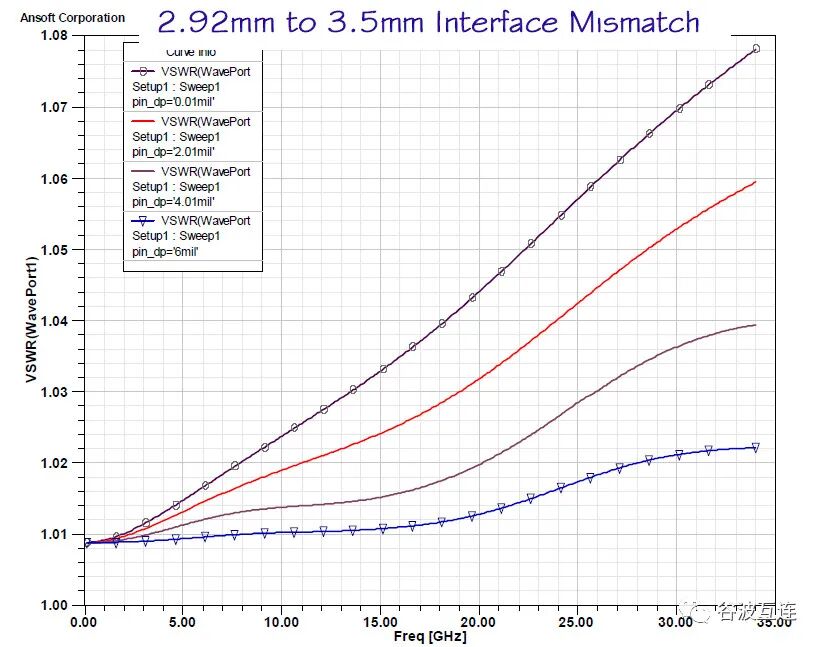SMA、3.5mm、2.92mm直接连接，性能到底有无影响(图3)
