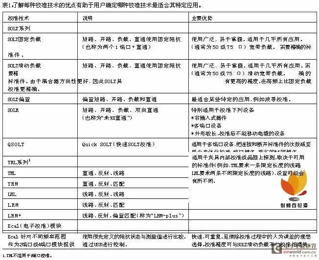 矢量网络分析的校准:SOLT、TRL与Ecal(图4)