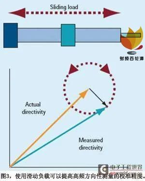 矢量网络分析的校准:SOLT、TRL与Ecal(图3)