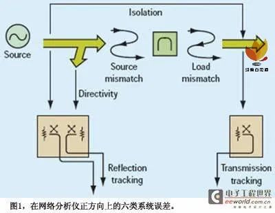 矢量网络分析的校准:SOLT、TRL与Ecal(图1)