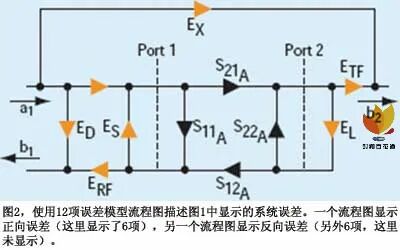矢量网络分析的校准:SOLT、TRL与Ecal(图2)