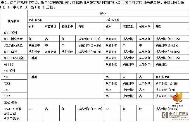 矢量网络分析的校准:SOLT、TRL与Ecal(图5)