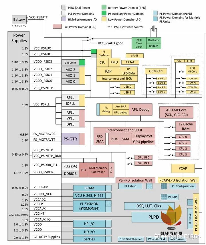 ZYNQ UltraScale+ MPSoc FPGA初学笔记(图11)
