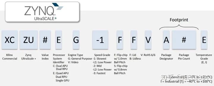 ZYNQ UltraScale+ MPSoc FPGA初学笔记(图3)