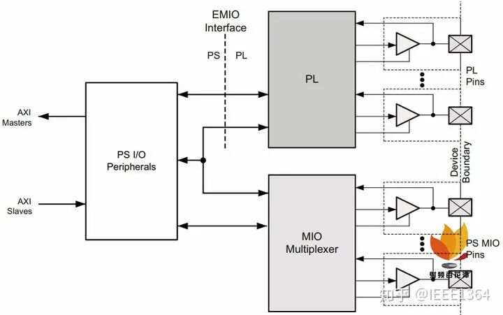 ZYNQ UltraScale+ MPSoc FPGA初学笔记(图10)