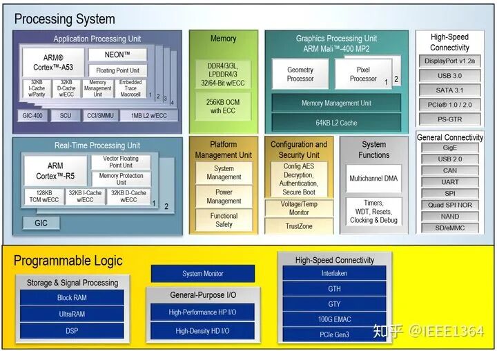 ZYNQ UltraScale+ MPSoc FPGA初学笔记(图5)