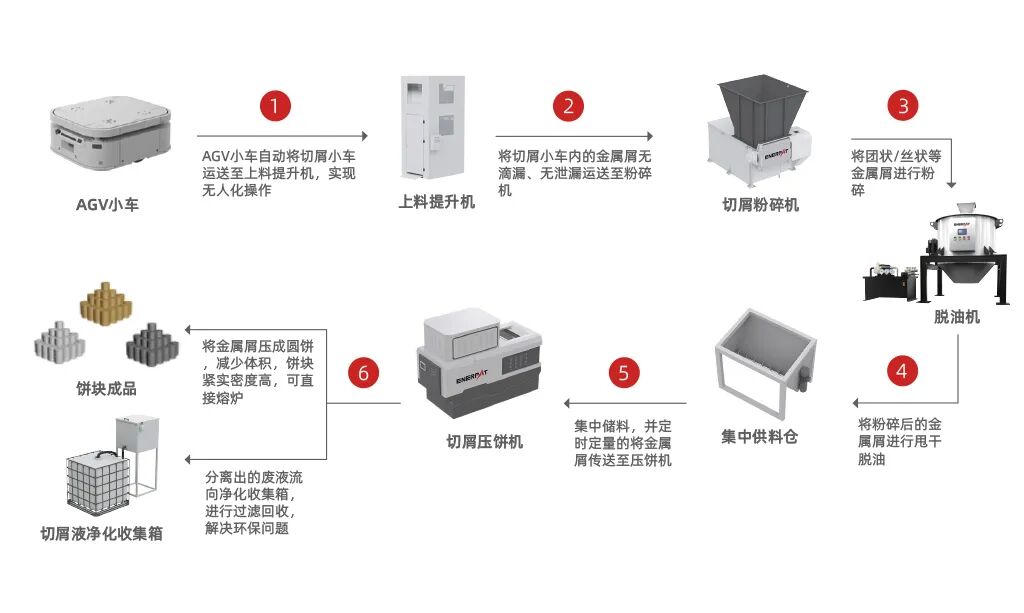 交付現(xiàn)場|恩派特助力國內(nèi)頭部合金制造企業(yè)：優(yōu)化高溫合金屑回收
