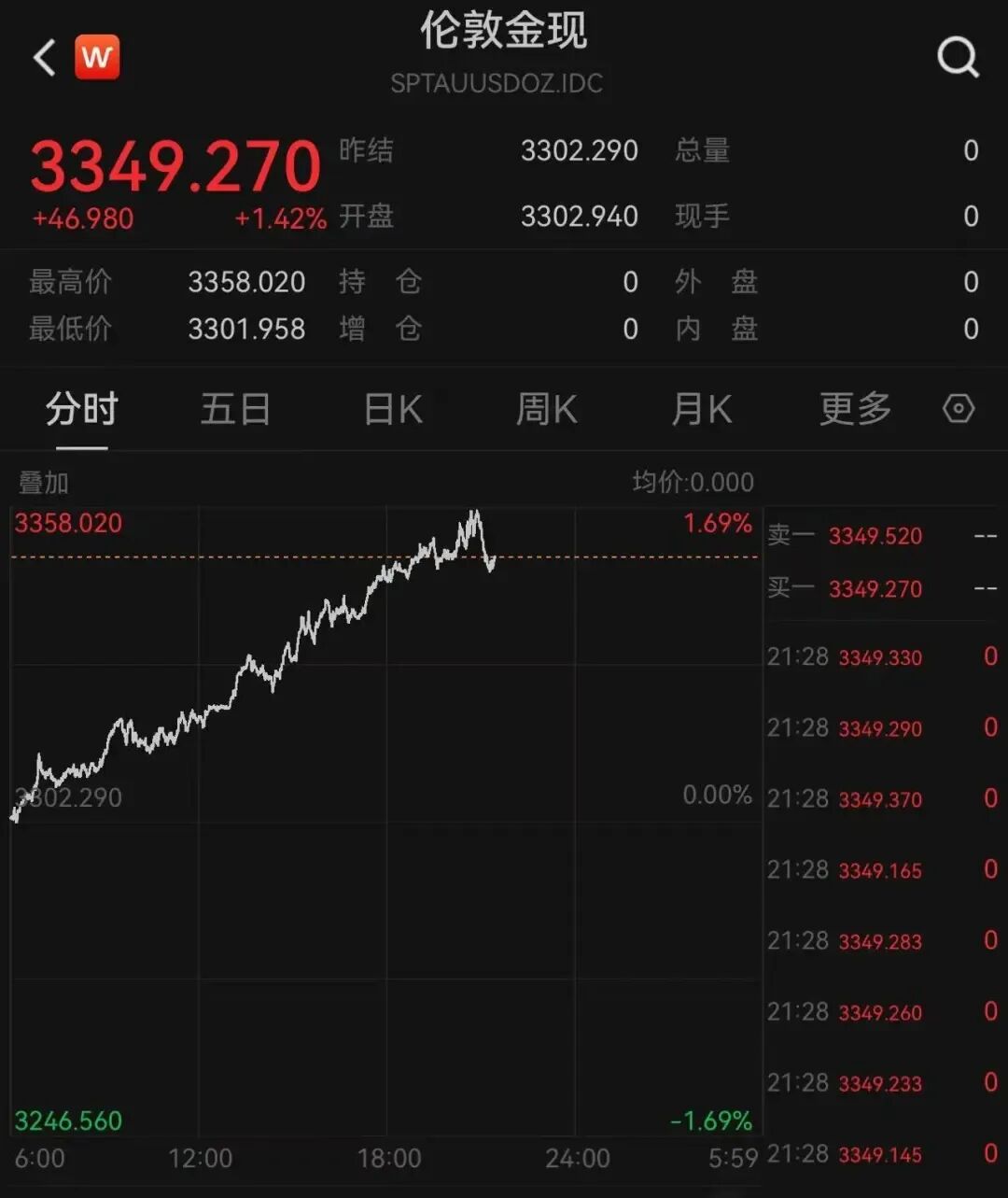 男子8公斤黄金卖了612万赚312万