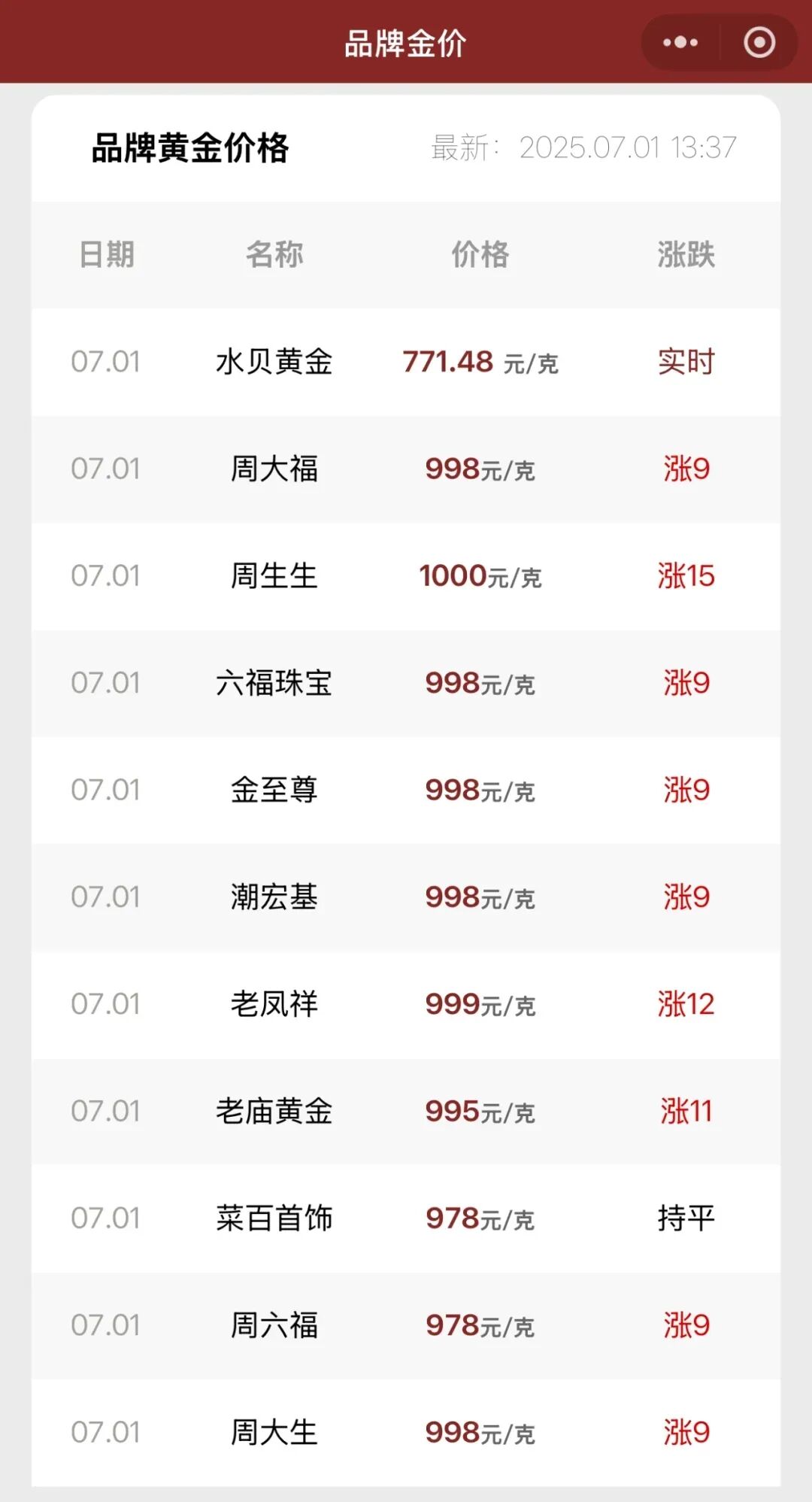 男子8公斤黄金卖了612万赚312万