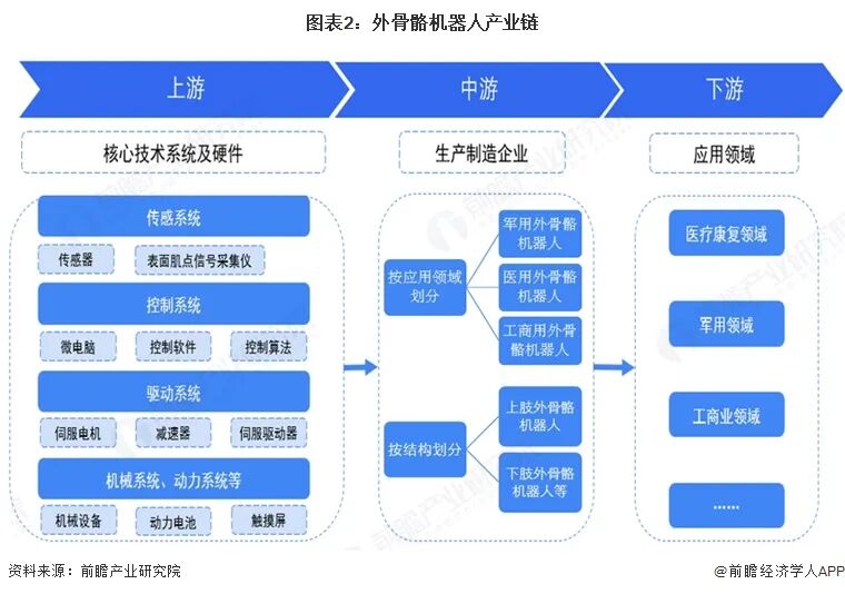 图表2：外骨骼机器人产业链