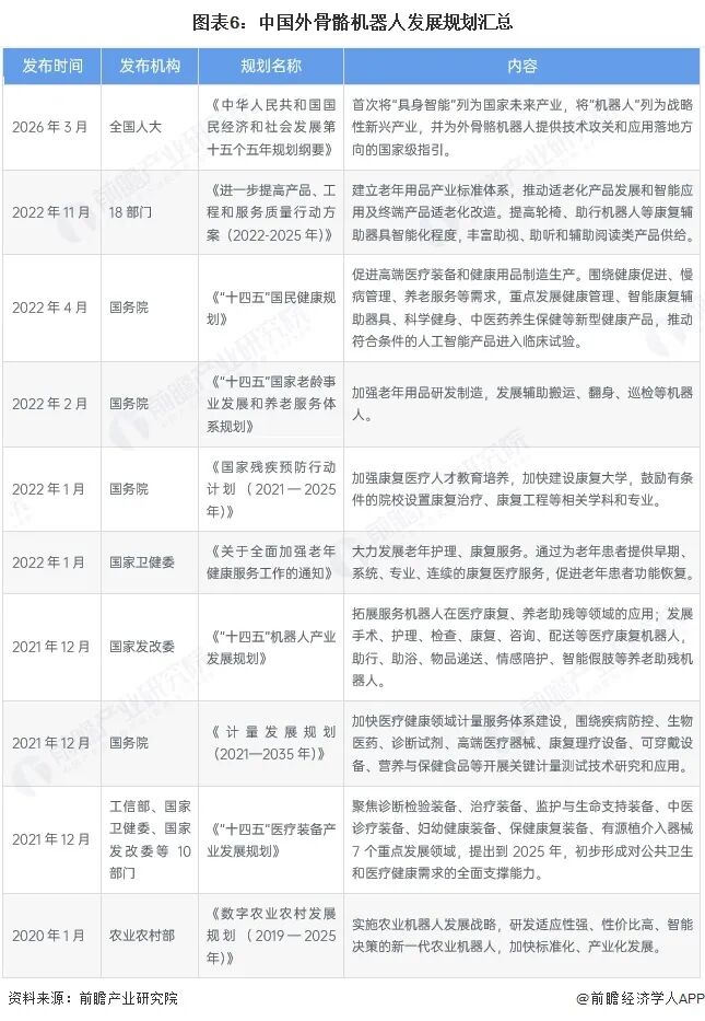 图表6：中国外骨骼机器人发展规划汇总