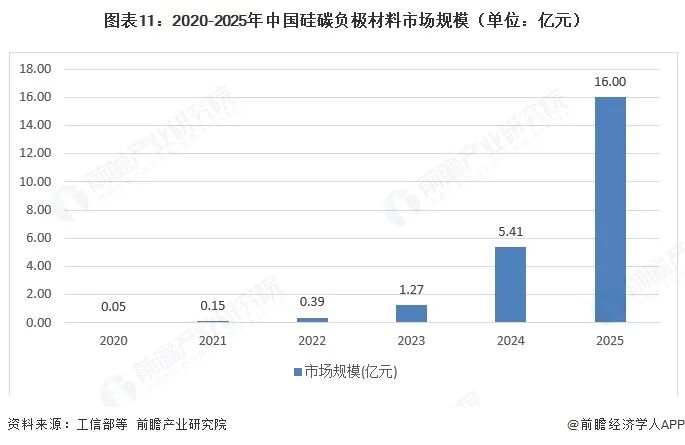 图表11：2020-2025年中国硅碳负极材料市场规模（单位：亿元）