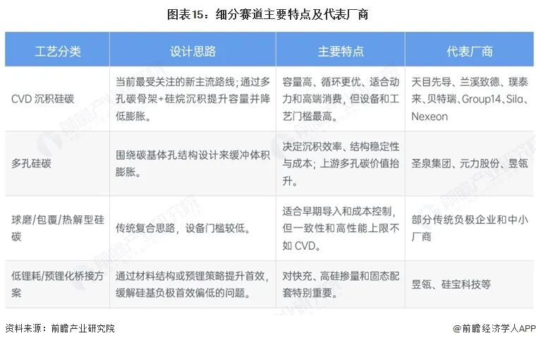 图表15：细分赛道主要特点及代表厂商