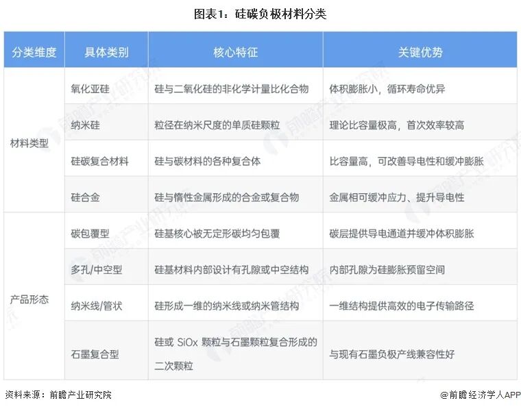 图表1：硅碳负极材料分类