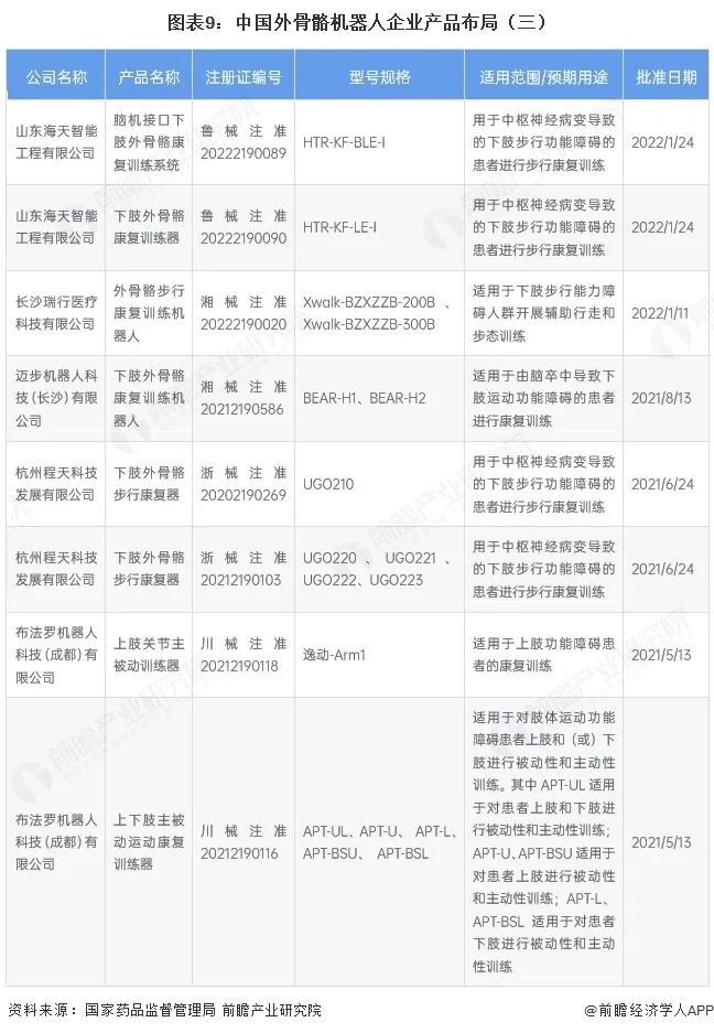 图表9：中国外骨骼机器人企业产品布局（三）